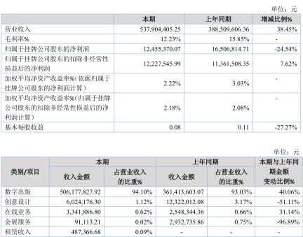 擬掛牌精選層，四維傳媒2019年凈利潤1245.54萬元 數(shù)字內(nèi)容制作服務(wù)的市場潛力與公司前景